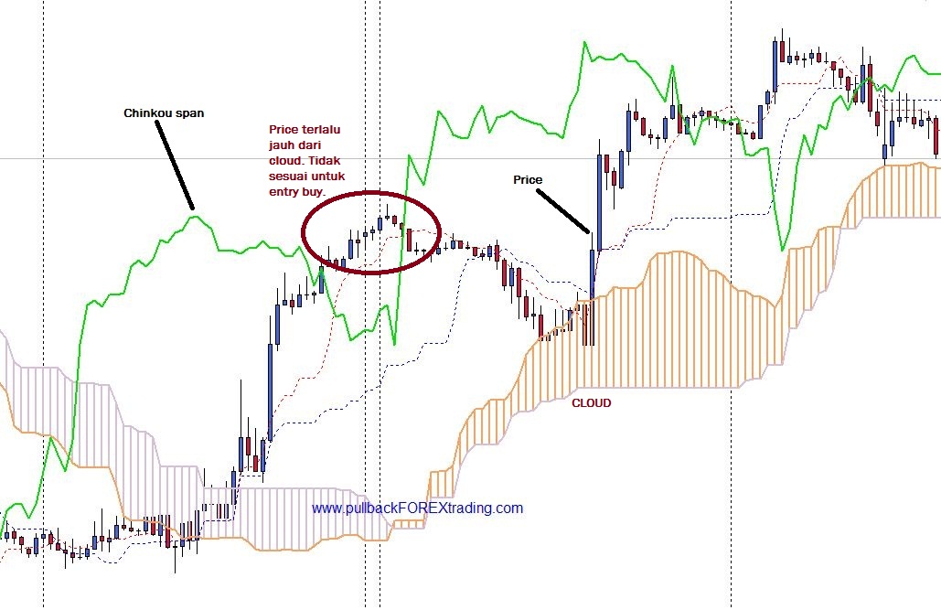 ichimoku kinko hyo forex factory