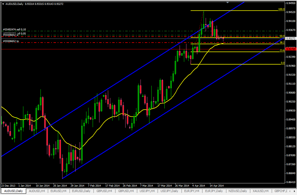 Analisa Teknikal Audusd Pullback Forex Trading