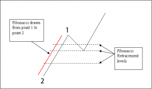 how_to_draw_fibonacci_retracement_levels