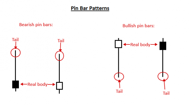 Pin Bar Entry Signal – PULLBACK FOREX TRADING
