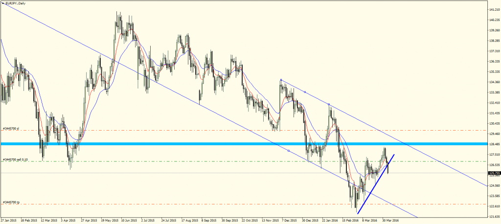 EURJPY.Daily