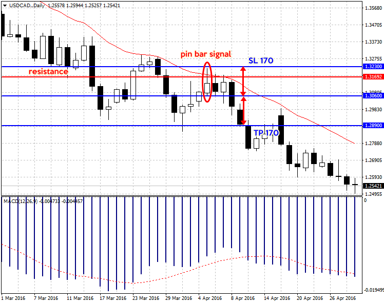 USDCAD.Daily