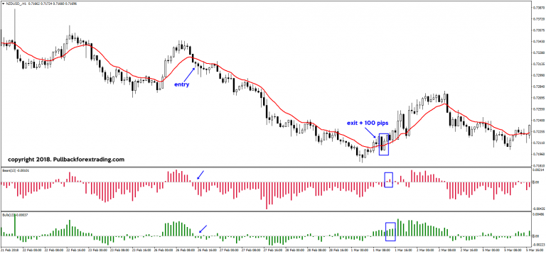bull and bear power indikator-pullback forex trading