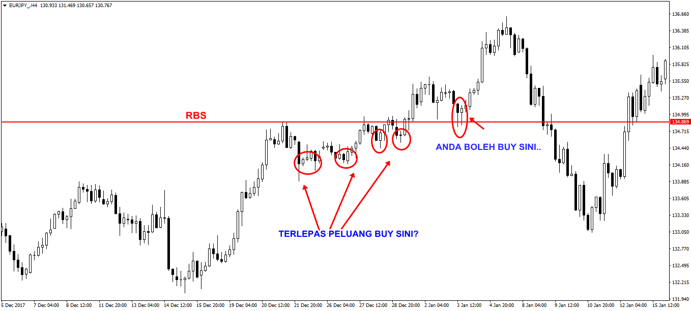 TIPS BUYING DAN SELLING DALAM FOREX MARKET – PULLBACK FOREX TRADING