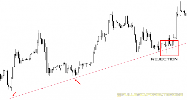 4 TIPS BELAJAR TRENDLINE PERINGKAT ADVANCED – PULLBACK FOREX TRADING