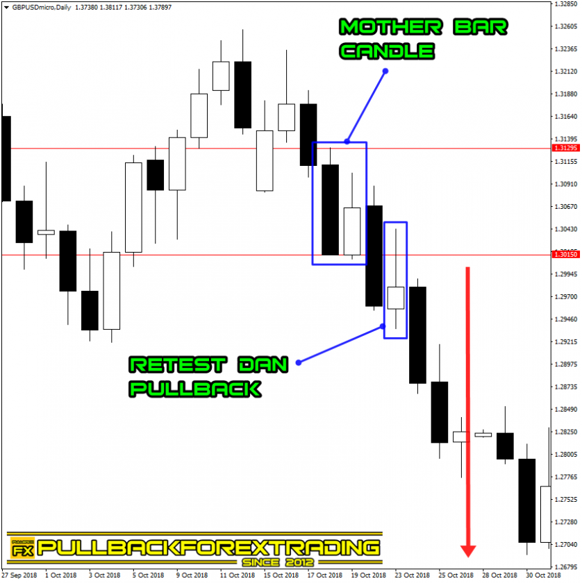 Mother Bar Candle Yang Anda Perlu Ketahui – PULLBACK FOREX TRADING