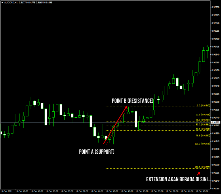 MENGGABUNGKAN FIBONACCI RETRACEMENT DAN EXPANSION – MULTIPLE FIBO ...