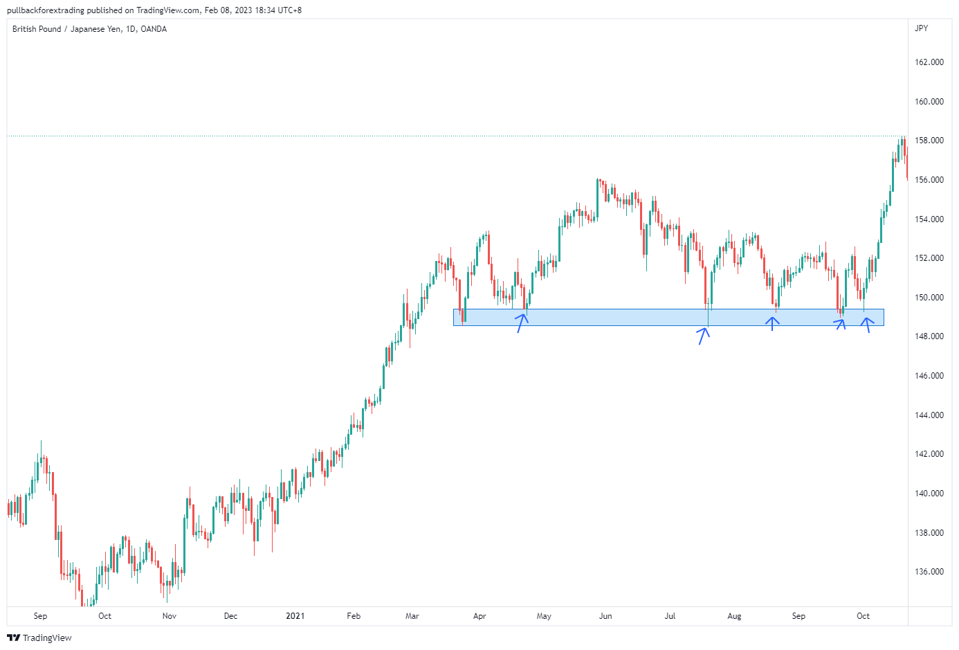 TEKNIK SND CANDLE ENGULFING | SUPPLY AND DEMAND FOREX STRATEGY ...