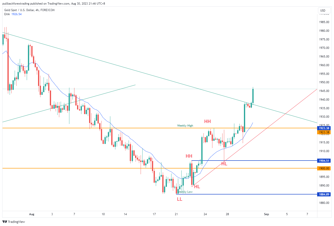 GOLD MENGENA SASARAN - PULLBACK FOREX TRADING