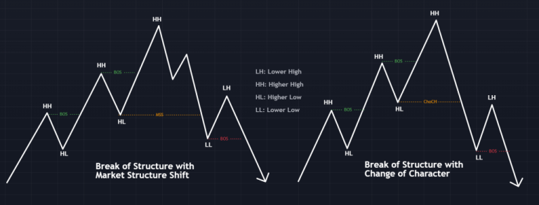 Understanding Break of Structure (BoS) in Trading – PULLBACK FOREX TRADING