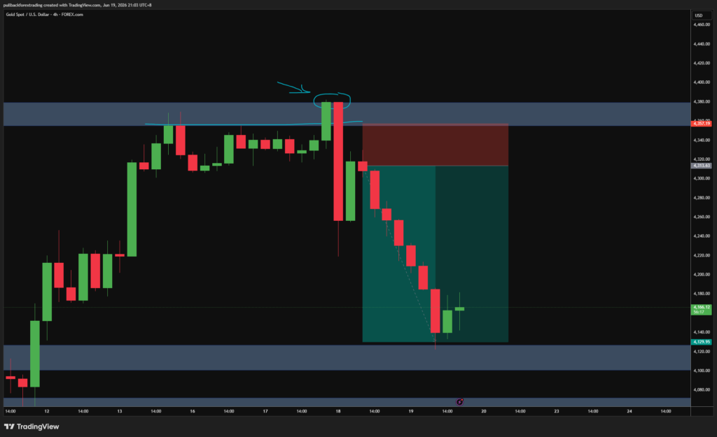 Belajar Liquidity Sweep Gold